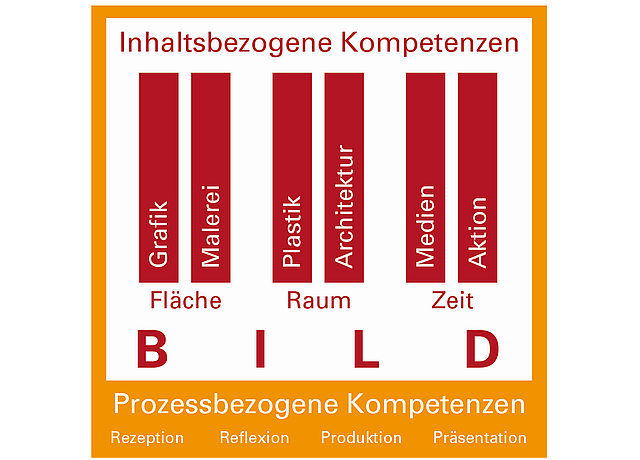 Künstlerische Kompetenzen laut Bildungsplan